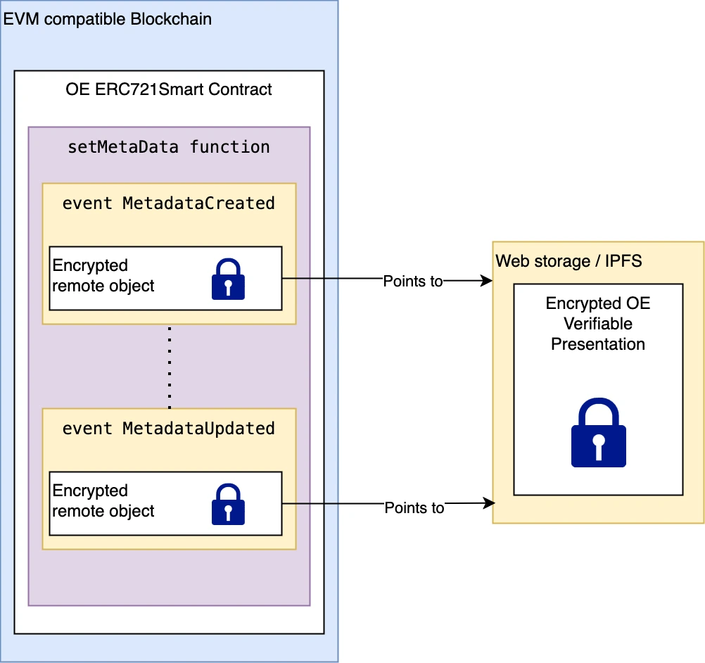 on-chain and offchain data diagram